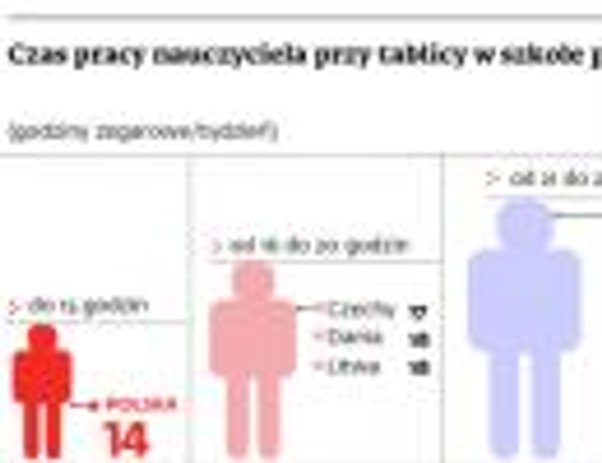 Czas pracy nauczyciela przy tablicy w szkole podstawowej