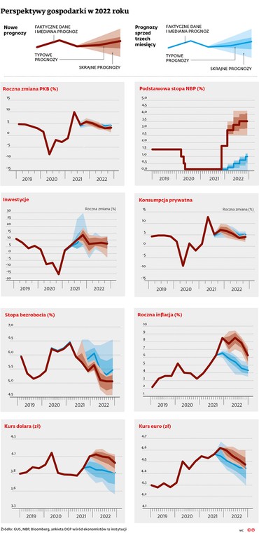 Perspektywy gospodarki w 2022 roku