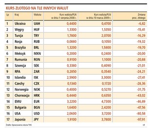 Słaby złoty – drogi świat dla Polaka