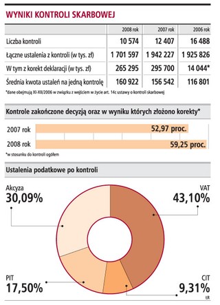 Kontrole z nieujawnionych źródeł spadły o 91 proc.