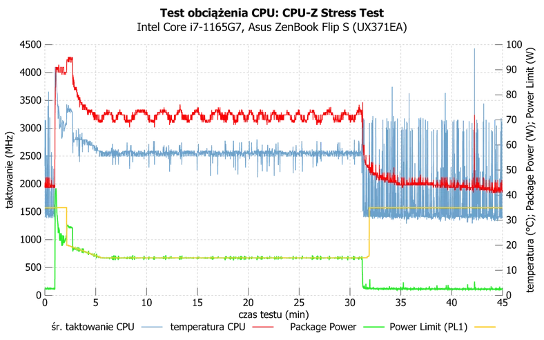 Asus ZenBook Flip S (UX371EA) – zachowanie CPU podczas obciążenia