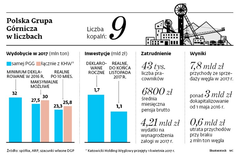 Polska Grupa Górnicza w liczbach