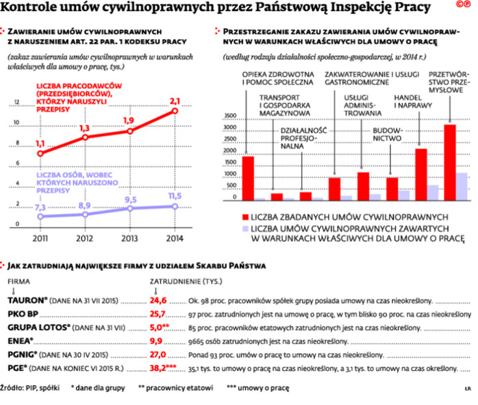 Kontrole umów cywilnoprawnych przez Państwową Inspekcję Pracy