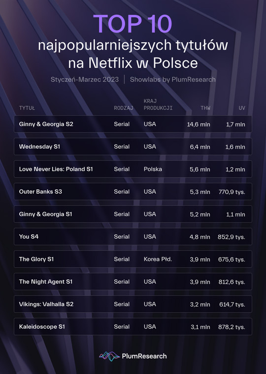 TOP 10 najpopularniejszych tytułów na Netfliksie w Polsce