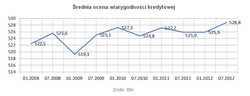 Wiarygodność kredytowa Polaków rośnie