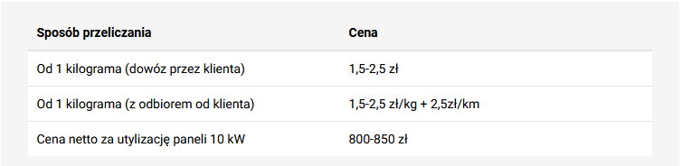 koszt utylizacji paneli fotowoltaicznych - KB.pl