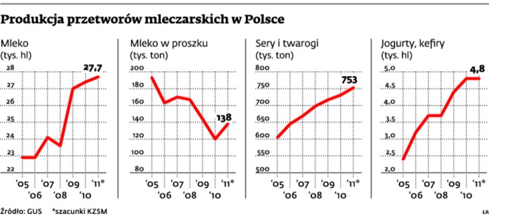 Produkcja przetworów mleczarskich w Polsce