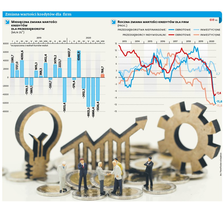 Zmiana wartości kredytów dla firm