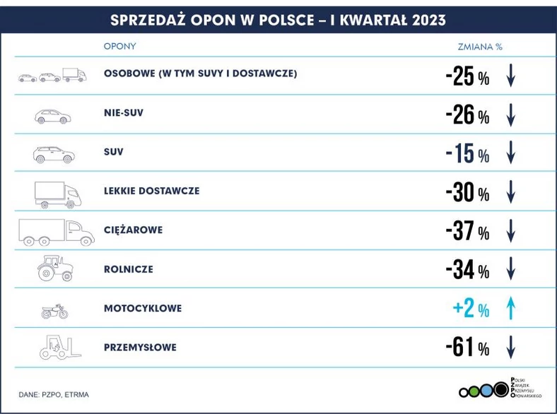 Sprzedaż opon w Polsce w 1. kwartale 2023 r.