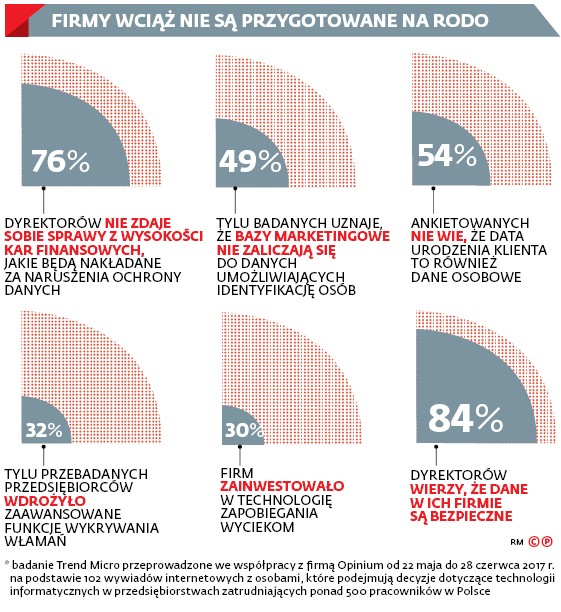 Firmy wciąż nie są przygotowane na RODO