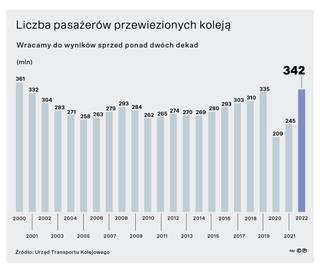 Liczba pasażerów przewiezionych koleją