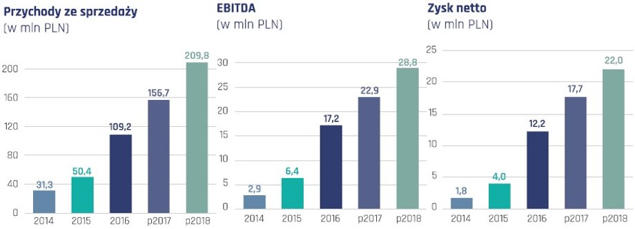 Planowane wyniki finansowe Maxcomu w 2017 i 2018 r.