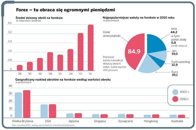 Forex - tu obraca się ogromnymi pieniędzmi