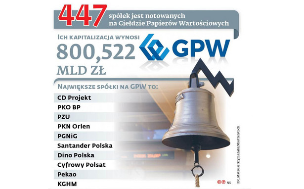 447 spółek jest notowanych na Giełdzie Papierów Wartościowych