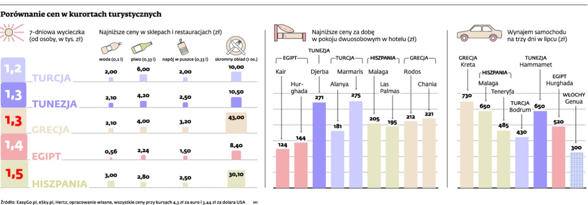 Porównanie cen w kurortach turystycznych