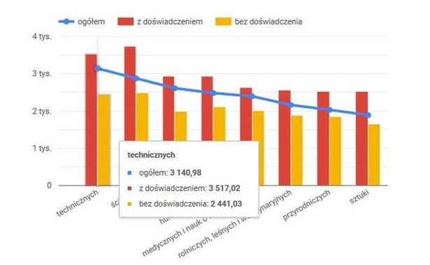 Chcesz zarabiać ponad 9 tys. zł tuż po studiach? Zobacz, czego warto się uczyć [INFOGRAFIKA]