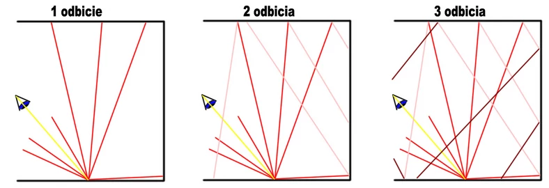 Dzisiejszy ray tracing symuluje jedynie jedno odbicie