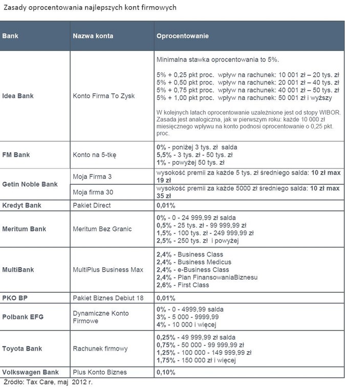 Zasady oprocentowania najlepszych kont firmowych