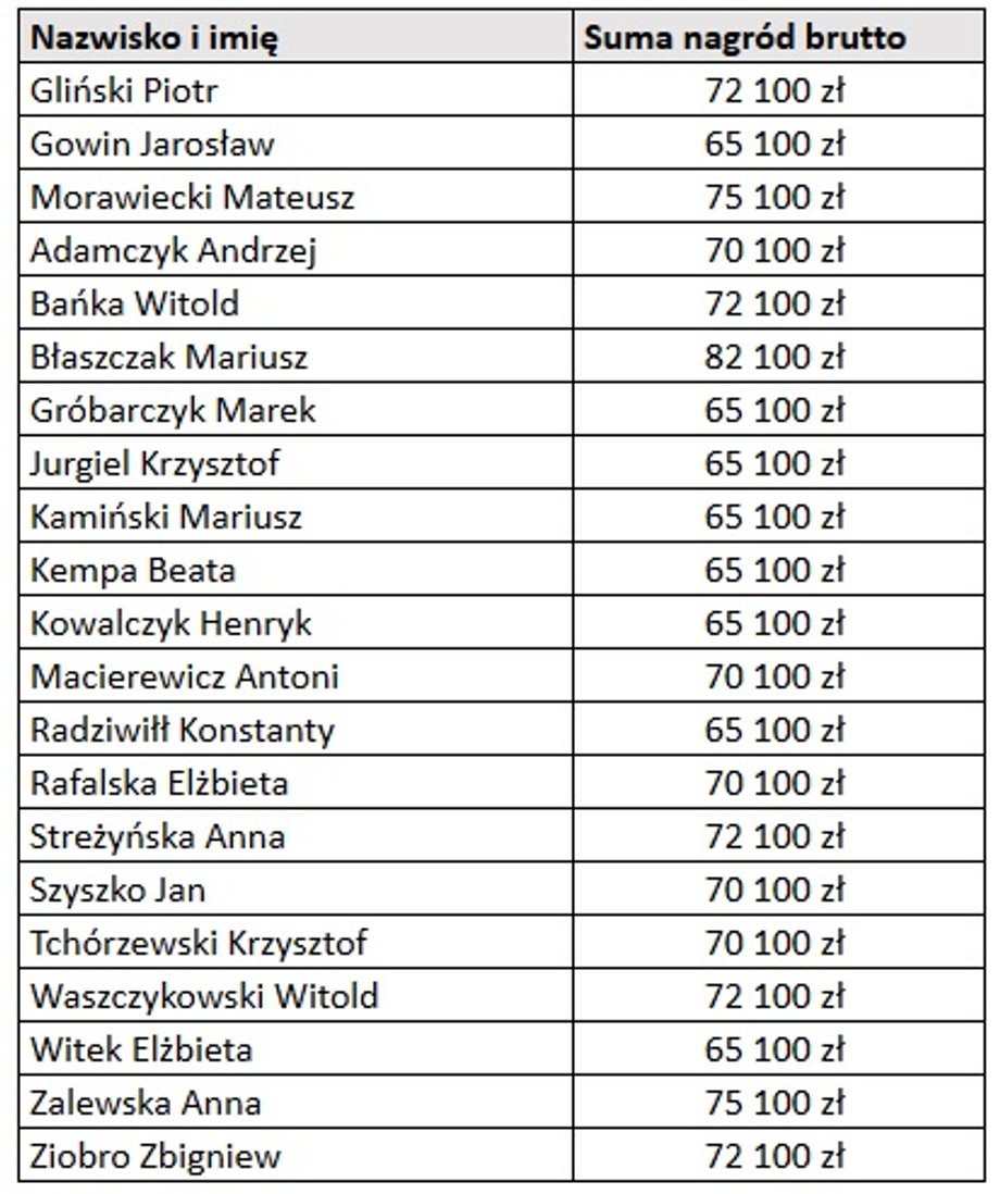 Premie ministrów konstytucyjnych