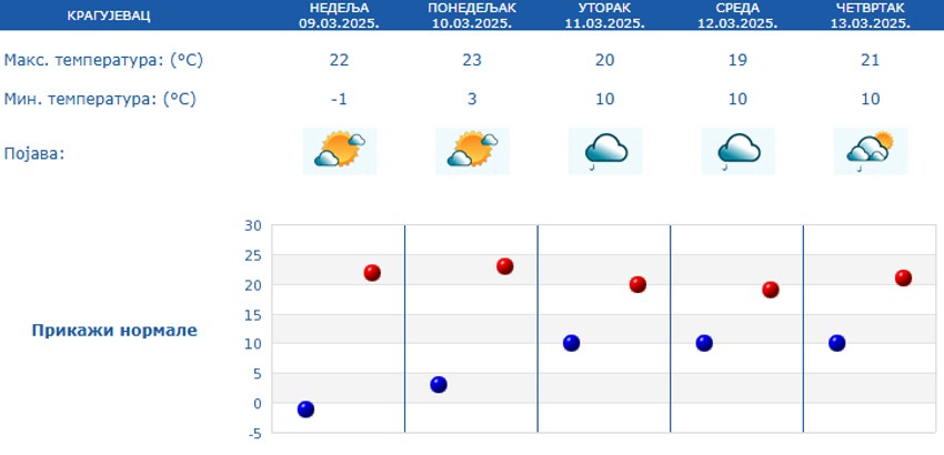 Vremenska prognoza za narednih 5 dana u Kragujevcu