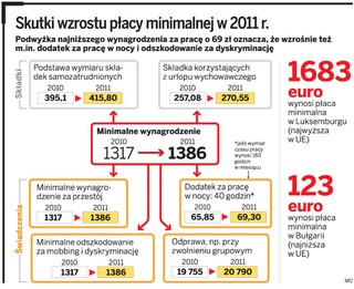 Płaca minimalna w 2011 wyniesie 1386 zł: Wzrosną składki i dodatki do pensji