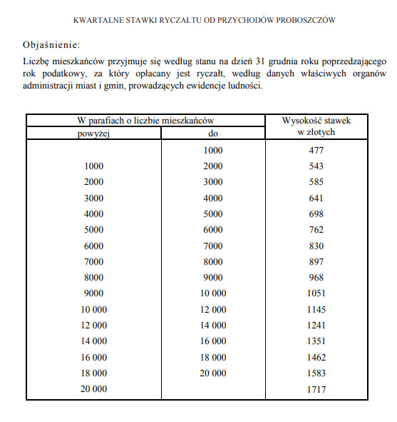 Kwartalne stawki ryczałtu od przychodów proboszczów (2022 r.)