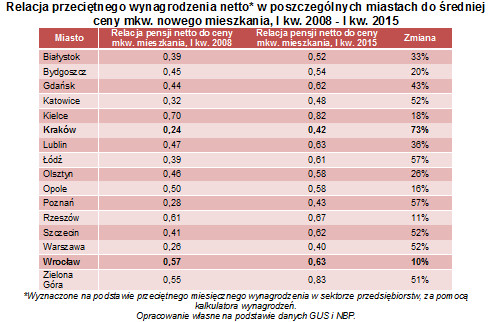 Relacja przeciętnego wynagrodzenia netto* w poszczególnych miastach do średniej ceny mkw. nowego mieszkania, I kw. 2008 - I kw. 2015