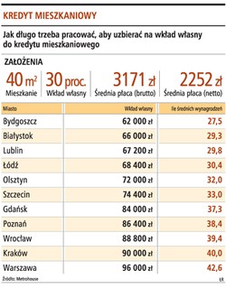 40 miesięcy pracy na wkład własny
