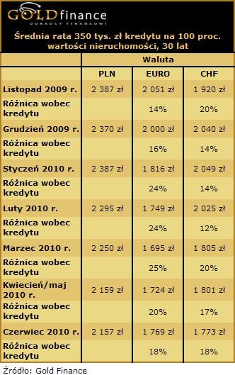 Średnia rata 350 tys. zł kredytu na 100 proc. wartości nieruchomości, 30 lat