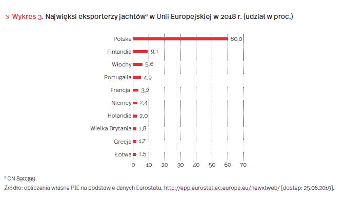 Najwięksi eksporterzy jachtów w UE