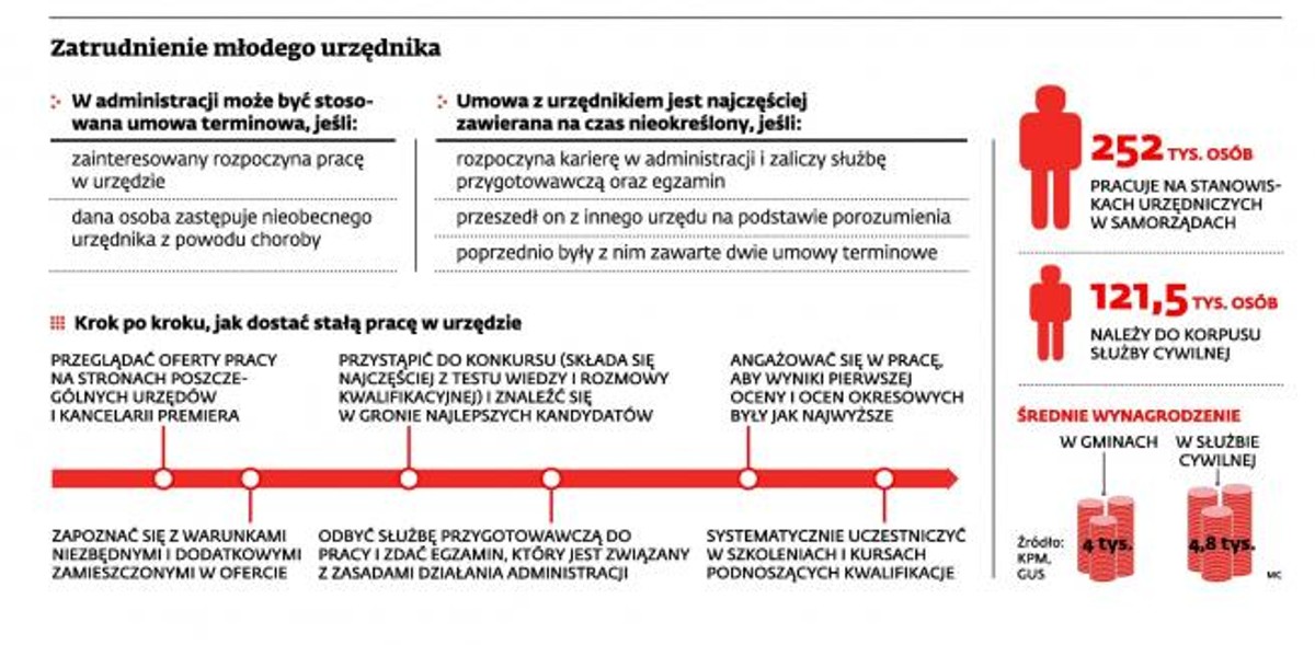 Zatrudnienie młodego urzędnika