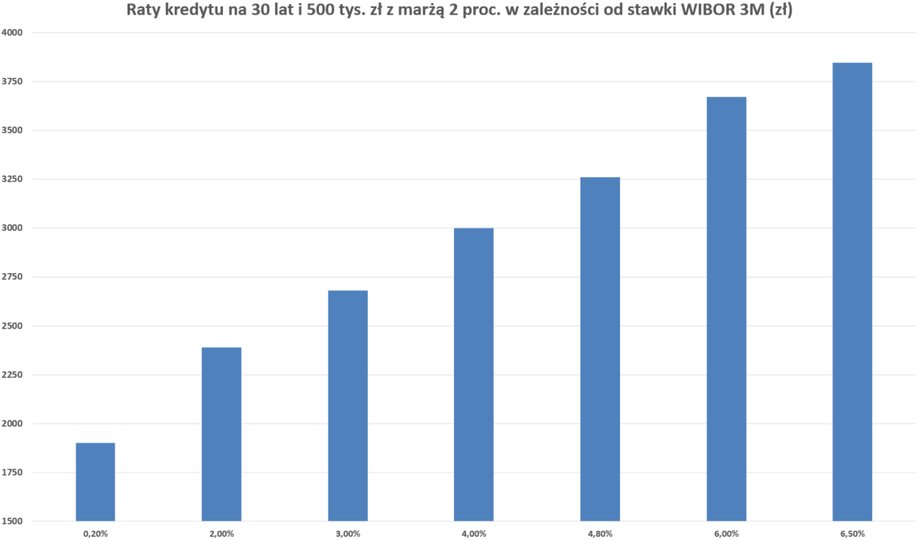 Biorąc pod uwagę obecną stawkę WIBOR 3M w okolicach 4,8 proc., rata modelowego kredytu na 500 tys. zł i 30 lat wynosi około 3250 zł. Gdy stopy były niemal zerowe, rata była niższa o 1350 zł.