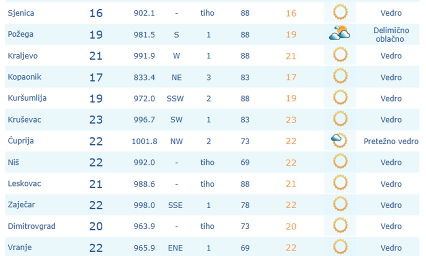 Temperatura u 8 sati ujutu, 8. avgust
