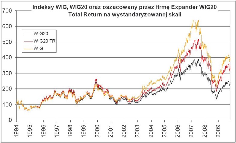 Indeksy WIG, WIG20 oraz WIG Total Return