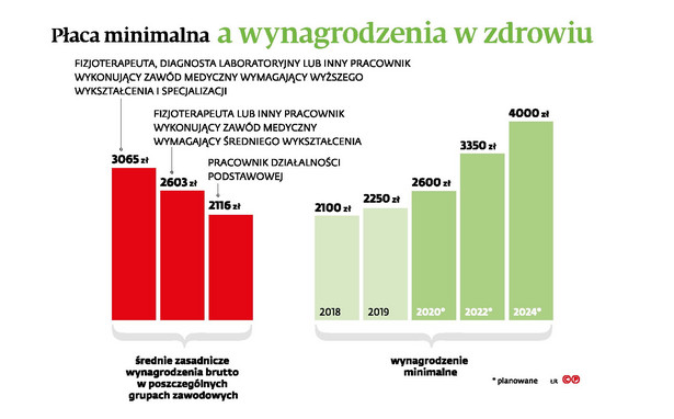 Płaca minimalna a wynagrodzenia w zdrowiu