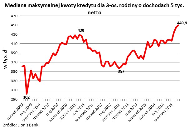 Mediana maksymalnej kwoty kredytu dla 3-os. rodziny o dochodach 5 tys. netto