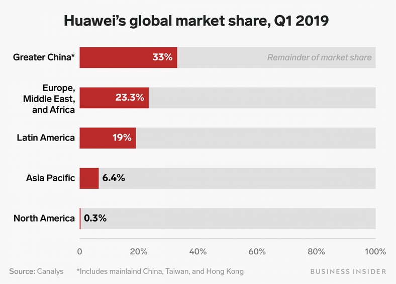 huawei global market share 