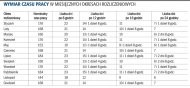 Wymiar czasu pracy w miesięcznych
    okresach rozliczeniowych