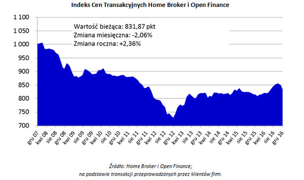 Indeks Cen Transakcyjnych Home Broker i Open Finance