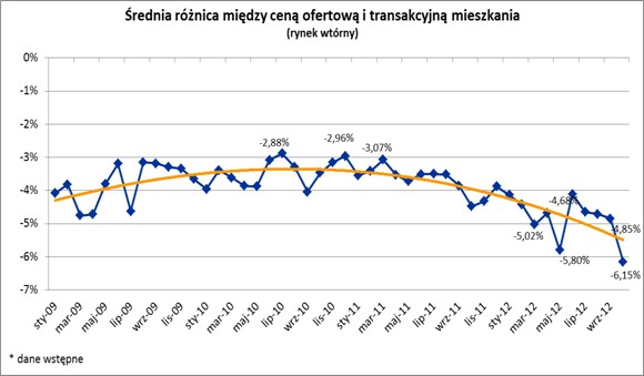 Średnia różnica między cena ofertową a transakcyjną mieszkania (rynek wtórny)