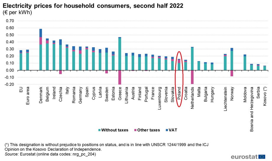 Ceny energii dla gospodarstw domowych w drugiej połowie 2022 r. z uwzględnieniem podatków. (euro/kWh)