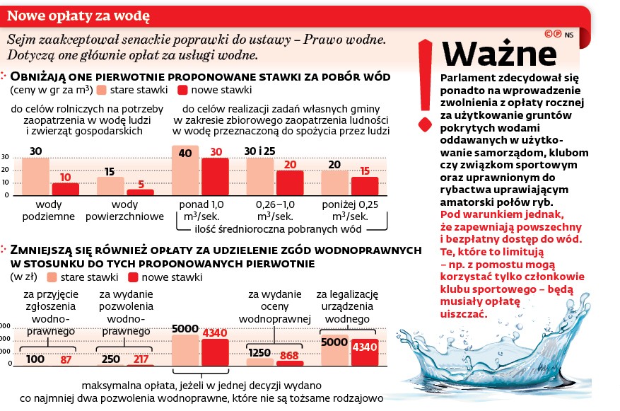 Nowe opłaty za wodę