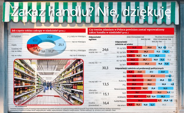 Zakaz handlu w niedzielę - sondaż