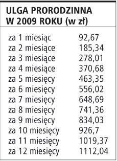 Ulga prorodzinna w 2009 roku (w zł)