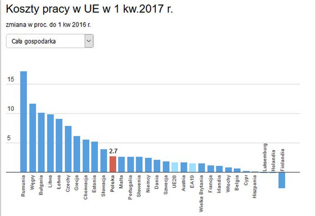 Za pracę w Europie płaci się coraz więcej. Najnowsze dane Eurostatu