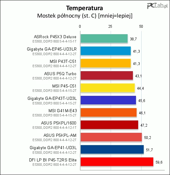 Temperatura radiatora na mostku północnym wymaga uwagi w przypadku płyty DFI LP BI P45-T2RS Elite. Dla odmiany ASRock okazał się jedynie letni