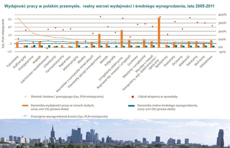 Konkurencyjność polskiego przemysłu opiera się na wzroście jakości produkcji oraz wzroście wydajności pracy przy utrzymaniu kosztów pracy na stosunkowo niskim poziomie – w polskim przemyśle wzrost wydajności pracy (48 proc.) był dwukrotnie wyższy niż wzrost realnych płac (23 proc.). Dzięki tym czynnikom wydajność sektora przemysłowego w Polsce jest o 23 proc. większa niż cała polska gospodarka. Na slajdzie: wydajność pracy w polskim przemyśle, realny wzrost wydajności i średniego wynagrodzenia w latach 2005-2011. Źródło: materiały prasowe DNB Bank Polska i Deloitte.