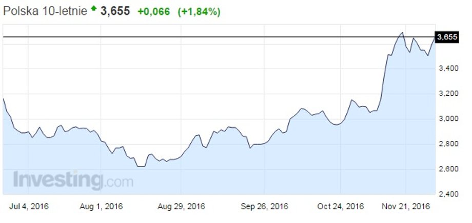 Notowania 10-letnich polskich obligacji od lipca 2016 r.