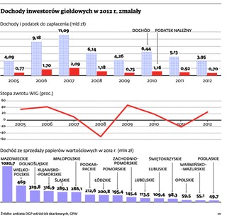 Polacy odwrócili się od giełdy