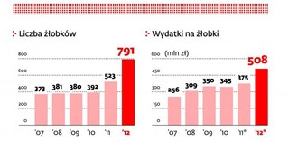 Wzrosła liczba złóbków i i klubów dziecięcych